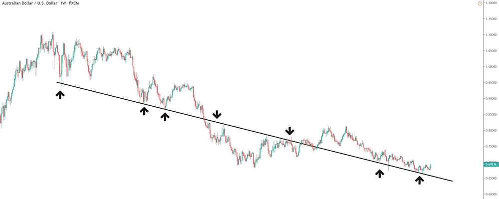 trendlinien-c1 Das Beispiel der Chartfabrik für das richtige einzeichnen von Trendlinien im Chart.
